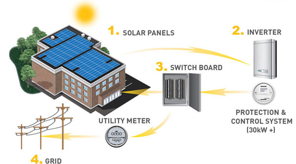 How Solar Works for Commercial