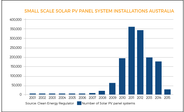 solar PV installations 