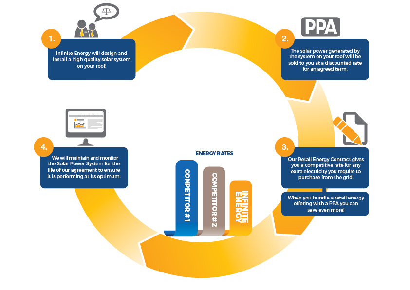 power purchase agreement solar power purchase agreements ppa infinite energy power purchase agreement solar power purchase agreements ppa infinite energy