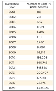 solar pv installations