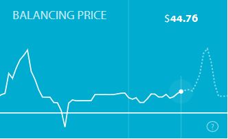 WA's Wholesale Electricity