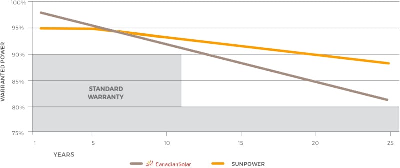 Warranty-graph