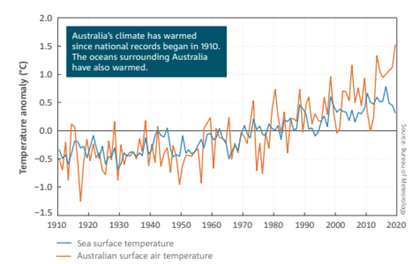 Australia’s Surface Temperature Trends Source: CSIRO “State of the Climate